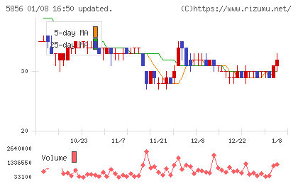 エルアイイーエイチチャート