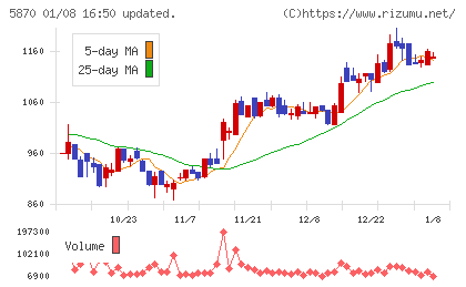 ナルネットコミュニケーションズチャート