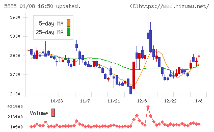 ジーデップ・アドバンスチャート