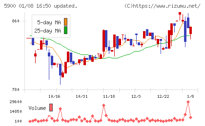 ダイケンチャート