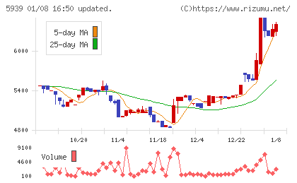 大谷工業チャート