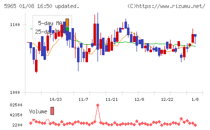 フジマックチャート