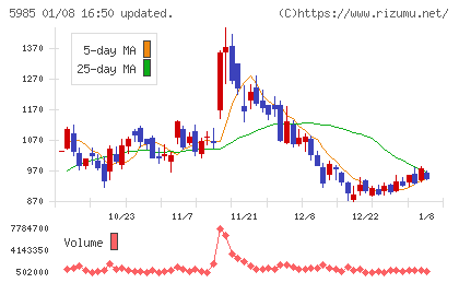 サンコールチャート