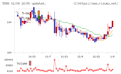 モリテック　スチールチャート