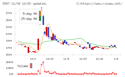 オーネックスチャート