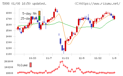 アドバネクスチャート