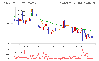 日本PCサービスチャート