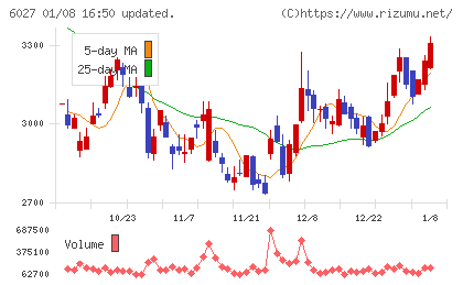 弁護士ドットコムチャート