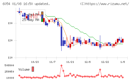 リブセンスチャート