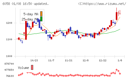 ベクトルチャート