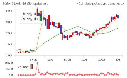 こころネットチャート