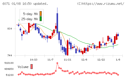 ＩＢＪチャート