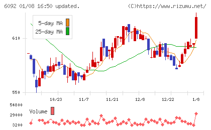 エンバイオ・ホールディングスチャート