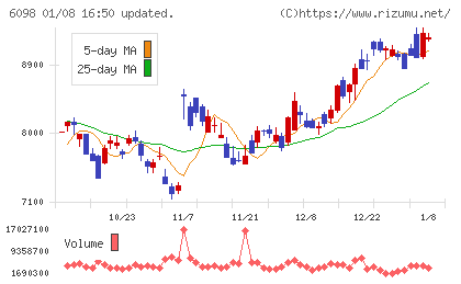 リクルートホールディングスチャート