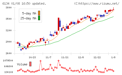 ＦＵＪＩチャート