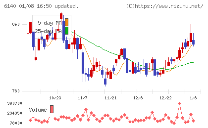 旭ダイヤモンド工業チャート