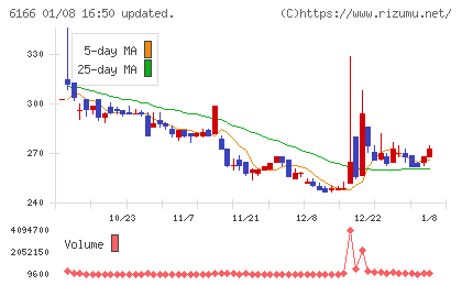 中村超硬チャート