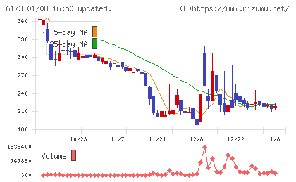 アクアラインチャート