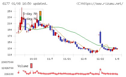 ＡｐｐＢａｎｋチャート