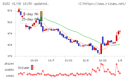 メタリアルチャート