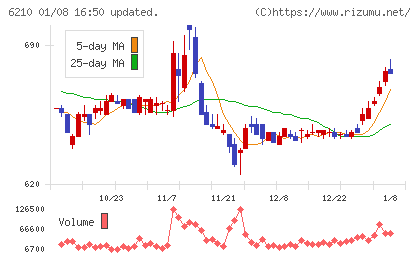 ＴＯＹＯイノベックスチャート