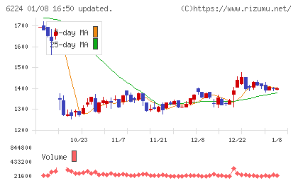 ＪＲＣチャート