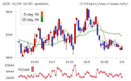 守谷輸送機工業チャート