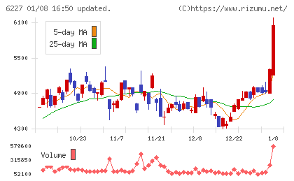 ＡＩメカテックチャート