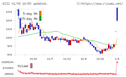 ＡＣＳＬチャート