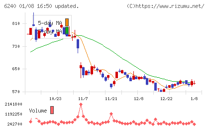 ヤマシンフィルタチャート