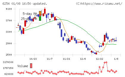 野村マイクロ・サイエンスチャート