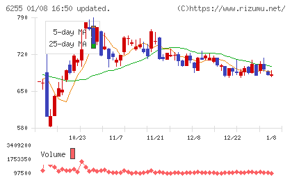 エヌ・ピー・シーチャート