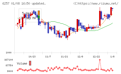 藤商事チャート
