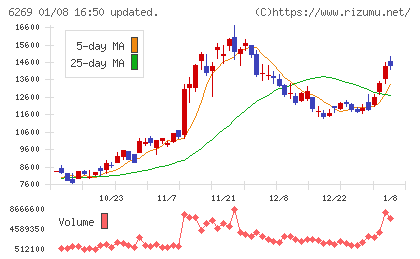 三井海洋開発チャート