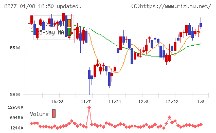 ホソカワミクロンチャート