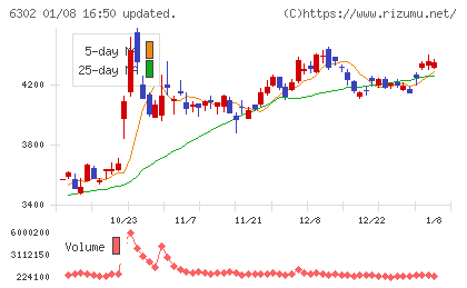 住友重機械工業チャート