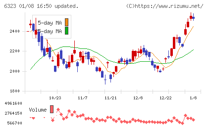 ローツェチャート