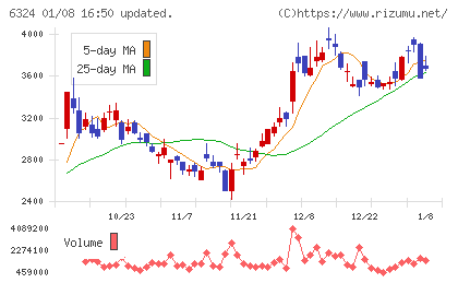 ハーモニック・ドライブ・システムズチャート