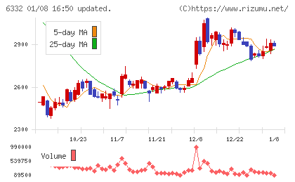月島ホールディングスチャート