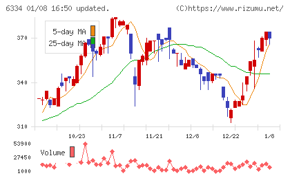 明治機械チャート