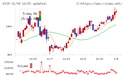 新東工業チャート