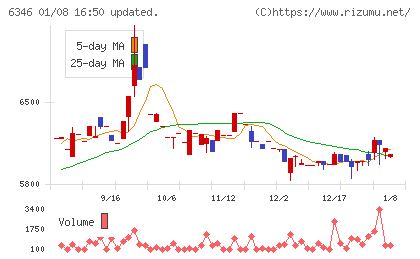 キクカワエンタープライズチャート