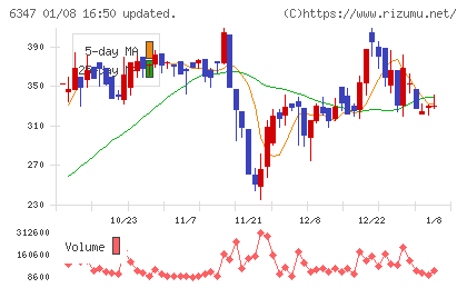 プラコーチャート