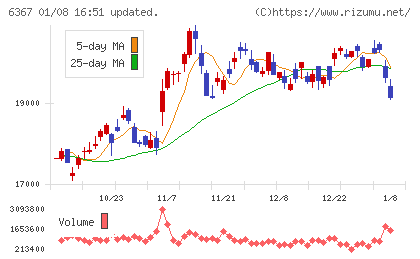 ダイキン工業チャート