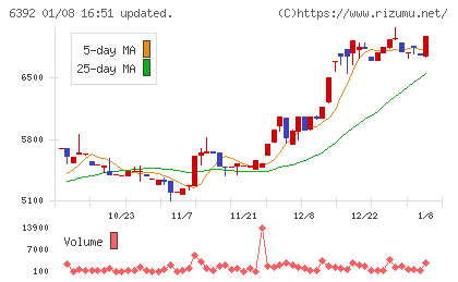 ヤマダコーポレーションチャート