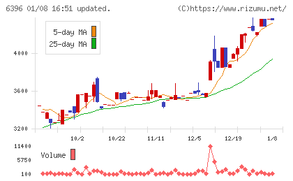 宇野澤組鐵工所チャート