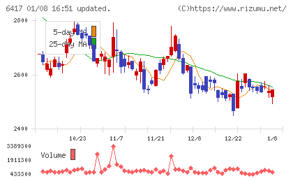 ＳＡＮＫＹＯチャート