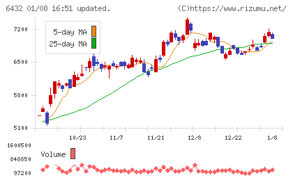 竹内製作所チャート