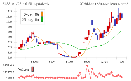 ヒーハイストチャート