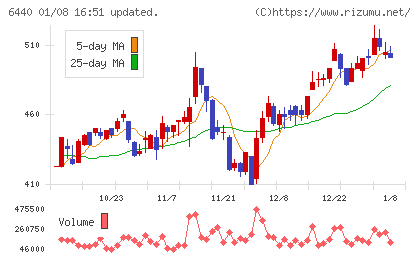 ＪＵＫＩチャート